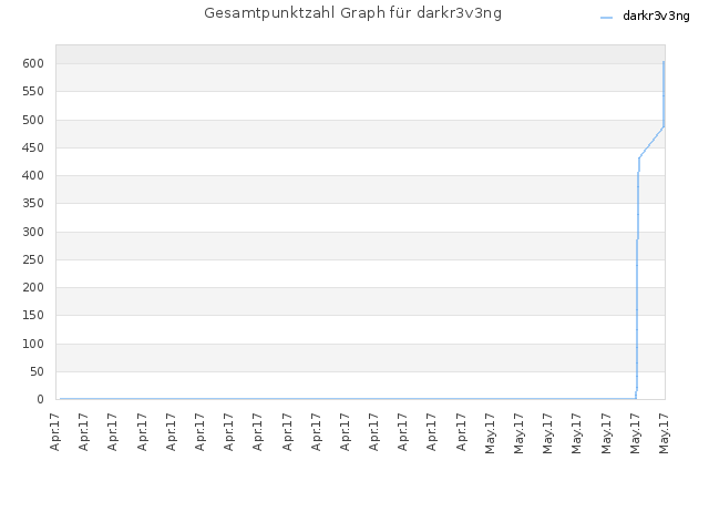 Gesamtpunktzahl Graph für darkr3v3ng