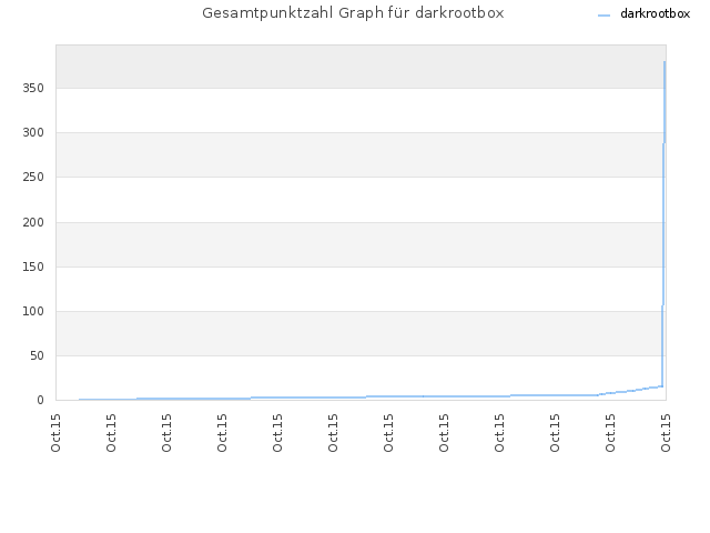 Gesamtpunktzahl Graph für darkrootbox