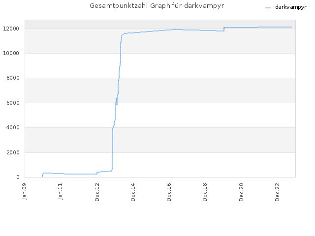 Gesamtpunktzahl Graph für darkvampyr