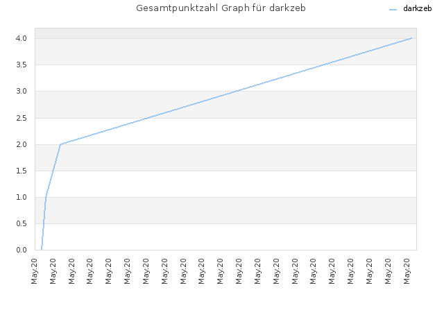Gesamtpunktzahl Graph für darkzeb