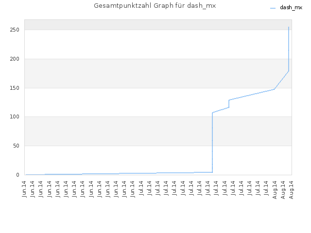 Gesamtpunktzahl Graph für dash_mx
