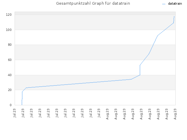 Gesamtpunktzahl Graph für datatrain