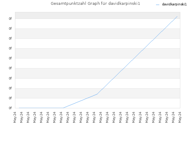 Gesamtpunktzahl Graph für davidkarpinski1