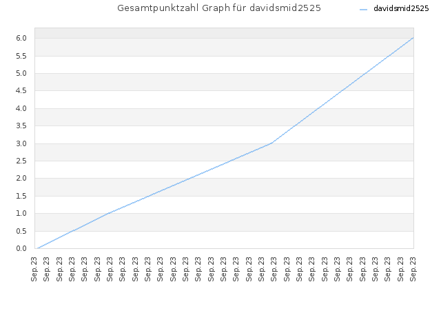 Gesamtpunktzahl Graph für davidsmid2525