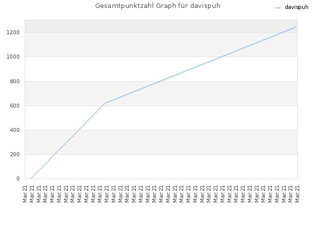 Gesamtpunktzahl Graph für davispuh