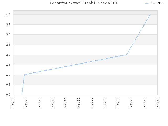 Gesamtpunktzahl Graph für daxia319