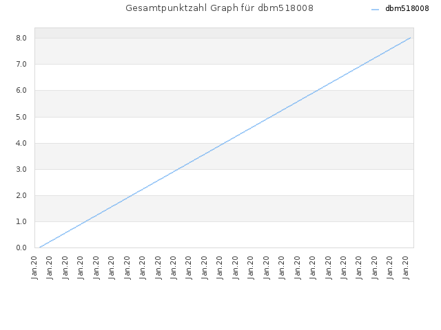 Gesamtpunktzahl Graph für dbm518008