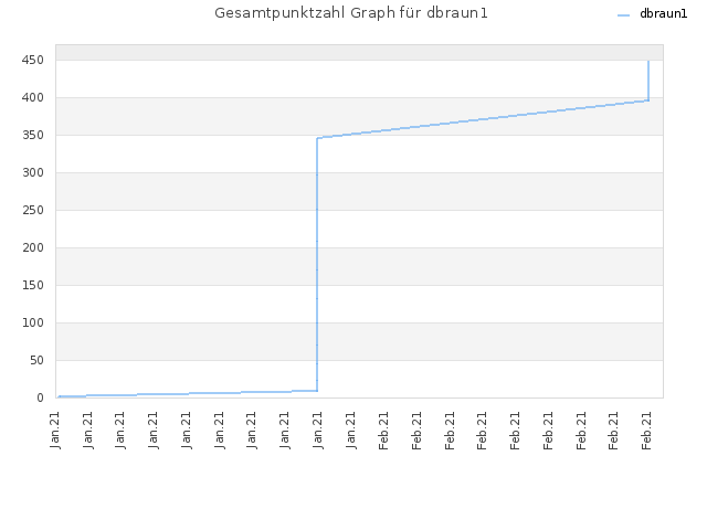 Gesamtpunktzahl Graph für dbraun1