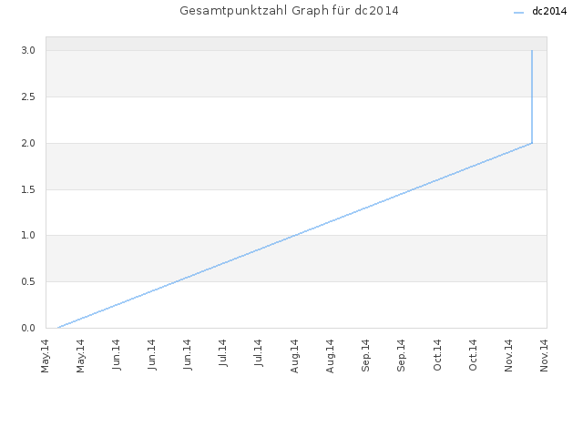 Gesamtpunktzahl Graph für dc2014