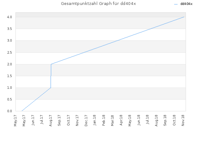 Gesamtpunktzahl Graph für dd404x