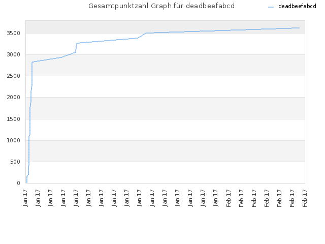 Gesamtpunktzahl Graph für deadbeefabcd