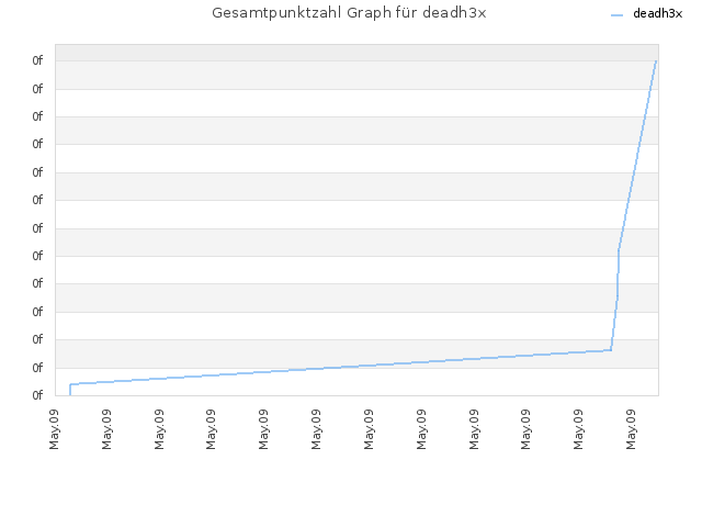 Gesamtpunktzahl Graph für deadh3x