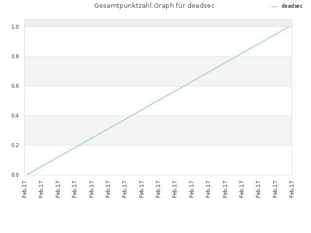 Gesamtpunktzahl Graph für deadsec