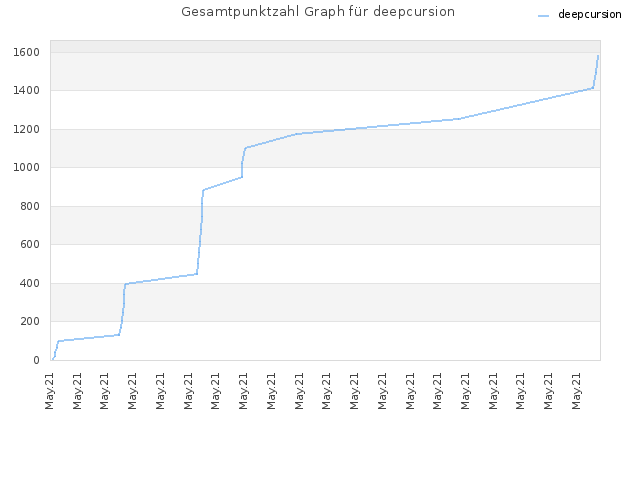 Gesamtpunktzahl Graph für deepcursion