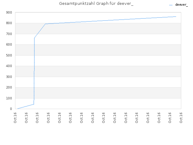 Gesamtpunktzahl Graph für deever_