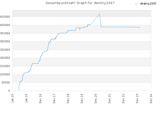 Gesamtpunktzahl Graph für destiny2097