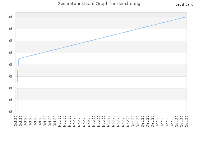 Gesamtpunktzahl Graph für deushuang