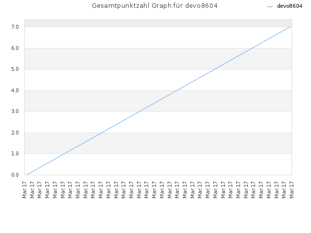 Gesamtpunktzahl Graph für devo8604