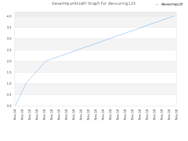 Gesamtpunktzahl Graph für devouring123