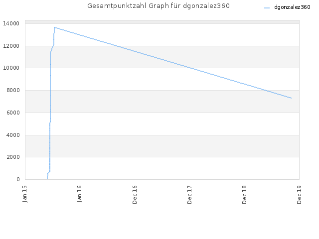 Gesamtpunktzahl Graph für dgonzalez360