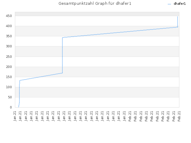 Gesamtpunktzahl Graph für dhafer1