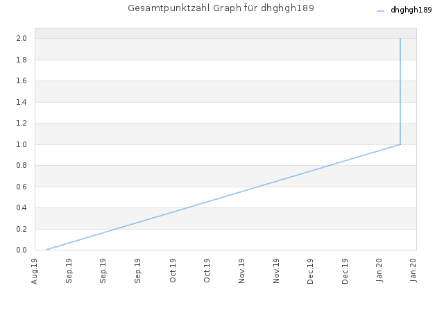 Gesamtpunktzahl Graph für dhghgh189