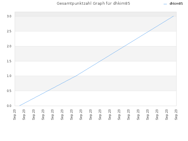 Gesamtpunktzahl Graph für dhkim85