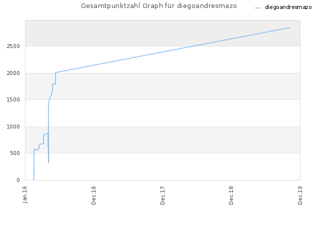 Gesamtpunktzahl Graph für diegoandresmazo