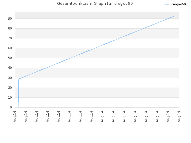 Gesamtpunktzahl Graph für diegov60