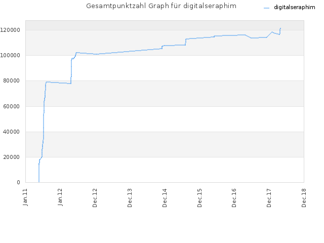 Gesamtpunktzahl Graph für digitalseraphim