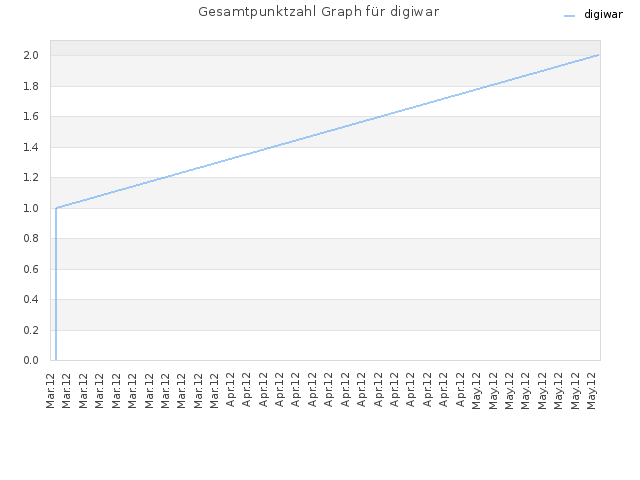 Gesamtpunktzahl Graph für digiwar