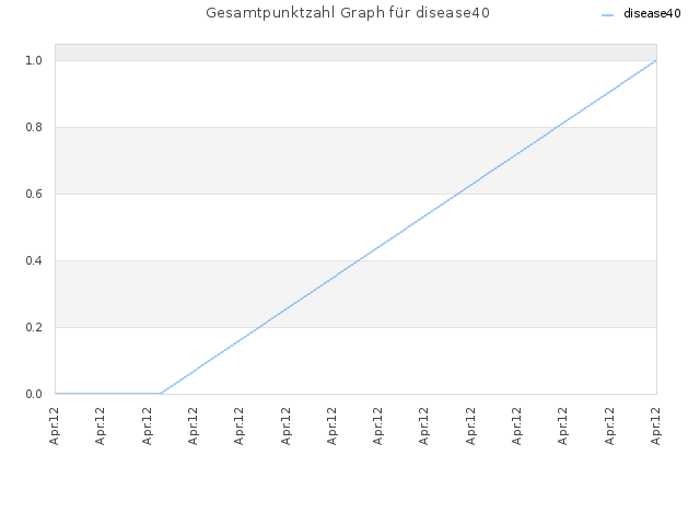 Gesamtpunktzahl Graph für disease40