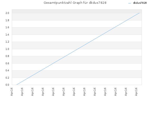 Gesamtpunktzahl Graph für dkdus7828