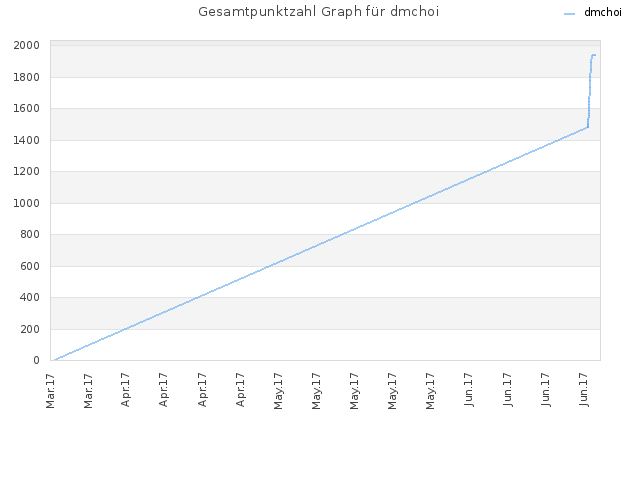 Gesamtpunktzahl Graph für dmchoi