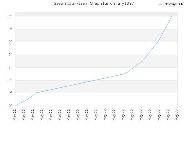 Gesamtpunktzahl Graph für dmitriy1337