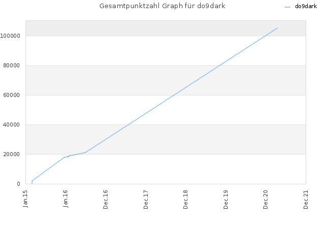 Gesamtpunktzahl Graph für do9dark
