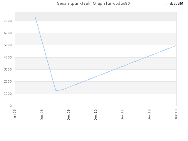 Gesamtpunktzahl Graph für dodus86