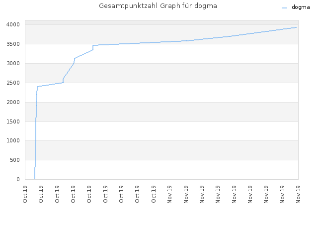 Gesamtpunktzahl Graph für dogma