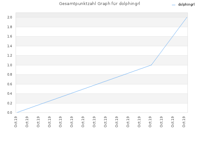 Gesamtpunktzahl Graph für dolphingrl