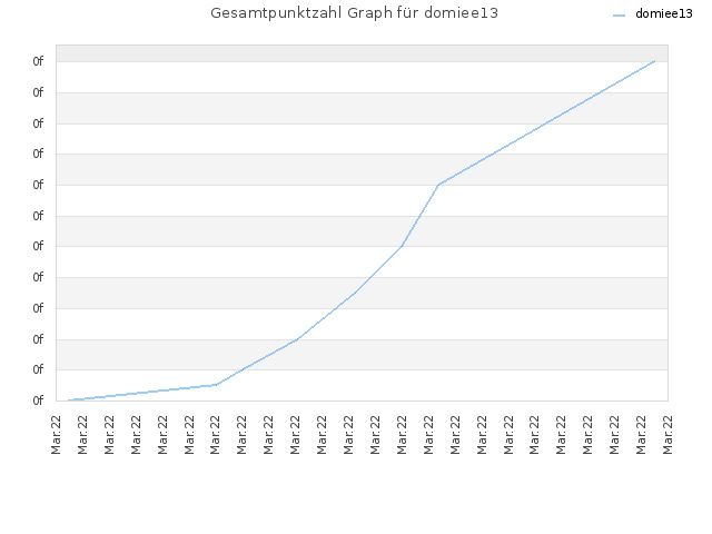 Gesamtpunktzahl Graph für domiee13