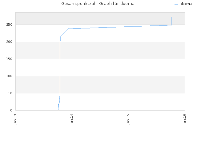 Gesamtpunktzahl Graph für dooma