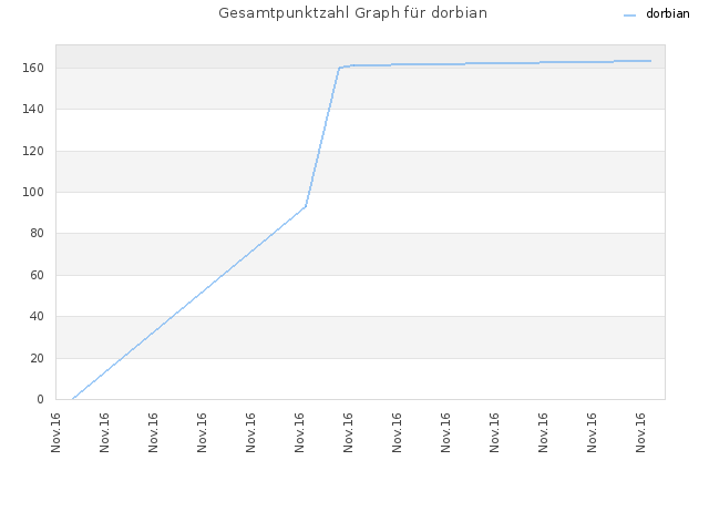 Gesamtpunktzahl Graph für dorbian