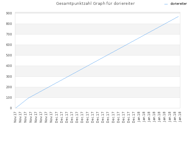 Gesamtpunktzahl Graph für doriereiter