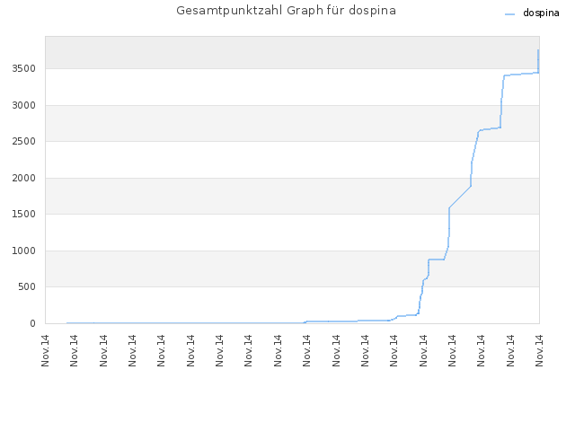 Gesamtpunktzahl Graph für dospina