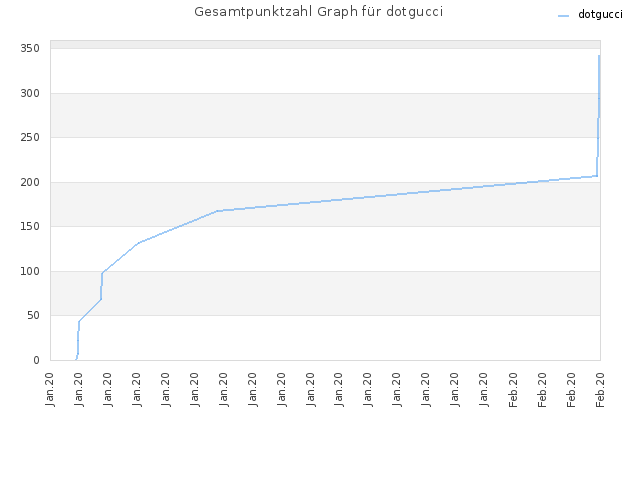 Gesamtpunktzahl Graph für dotgucci