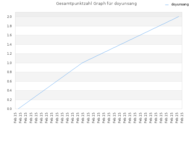 Gesamtpunktzahl Graph für doyunsang