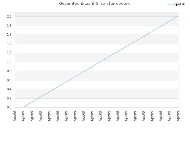 Gesamtpunktzahl Graph für dpetek