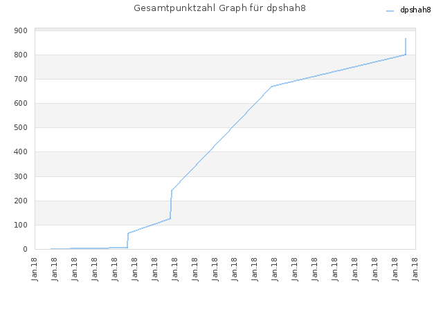 Gesamtpunktzahl Graph für dpshah8