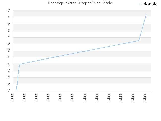 Gesamtpunktzahl Graph für dquintela