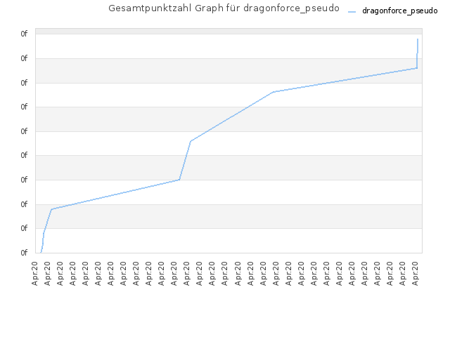 Gesamtpunktzahl Graph für dragonforce_pseudo